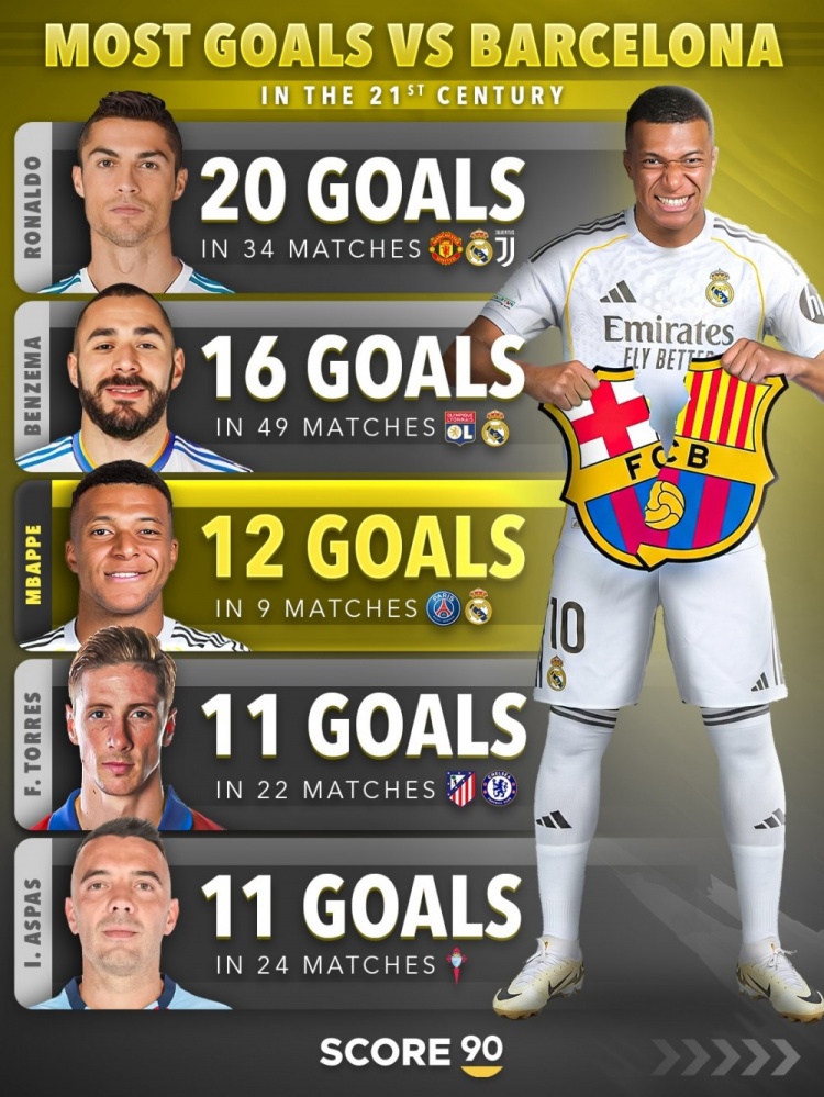 九游官网-本世纪对阵巴萨进球榜：C罗20球居首，本泽马、姆巴佩前三